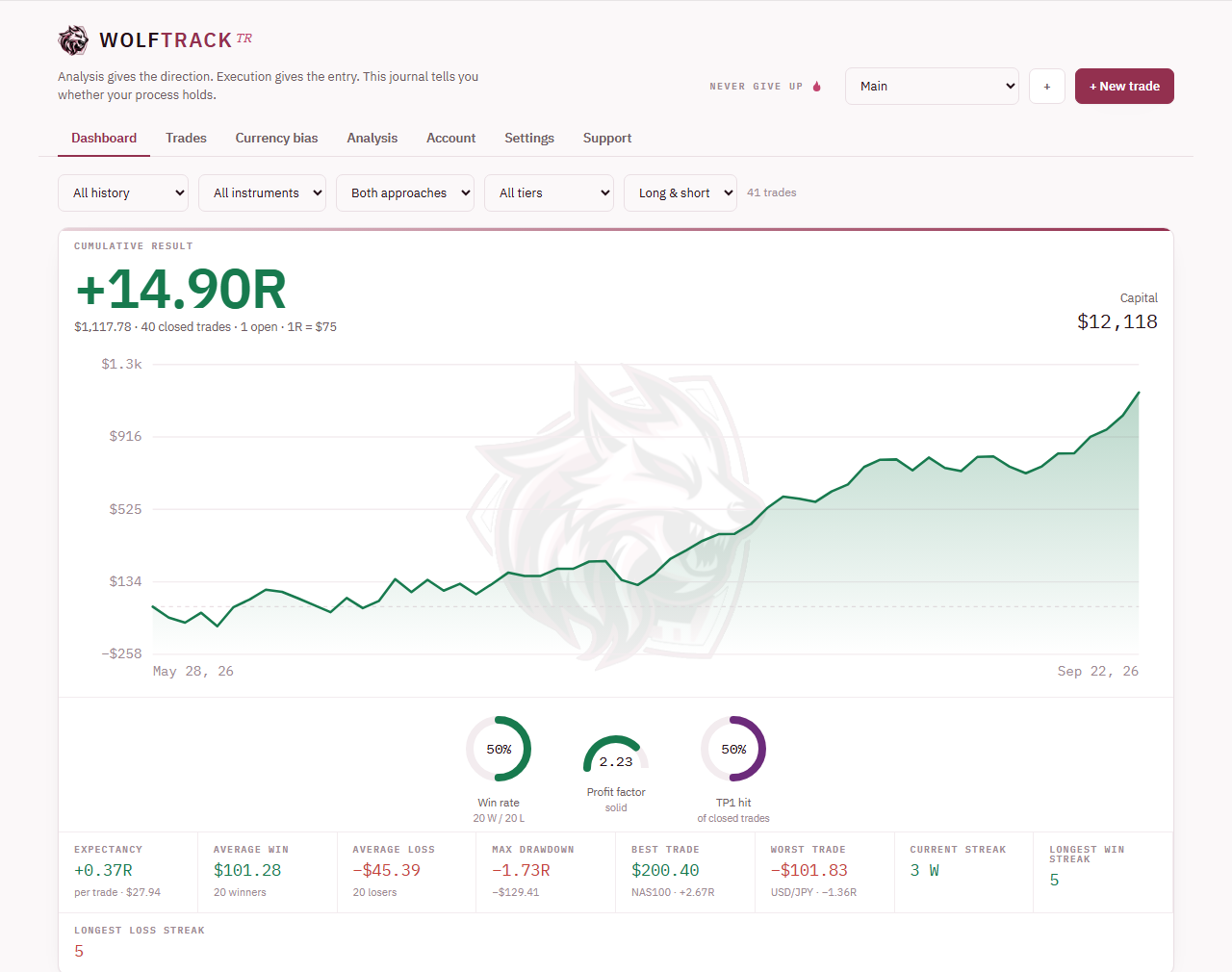 The WolfTrack TR dashboard: cumulative result in R, the equity curve, win rate, profit factor and expectancy across 41 trades.